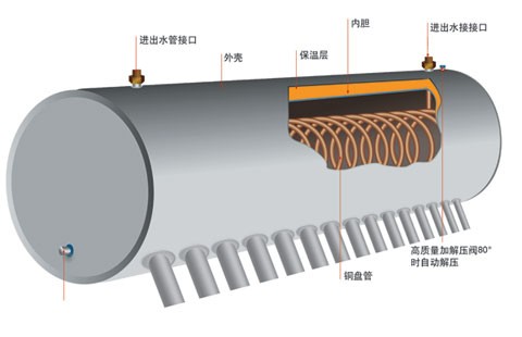 供应嵘昇内置盘管式太阳能热水器